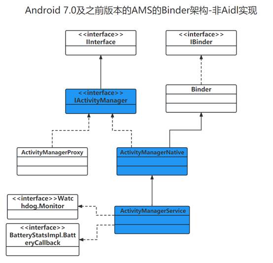 AMS的Binder架构-非Aidl实现.jpg
